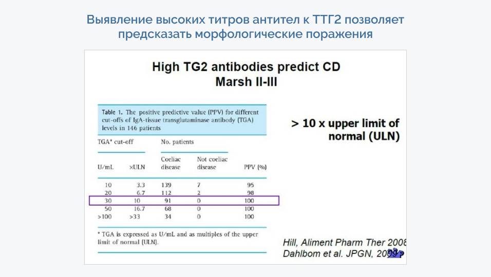Выявление высоких титров антител к ТТГ2 позволяет предсказать морфологические поражения